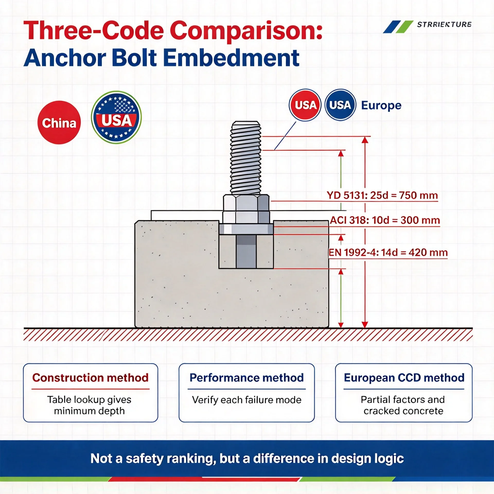 Detailed Comparison of Anchor Bolt Embedment Length Calculations under Chinese, American and European Codes